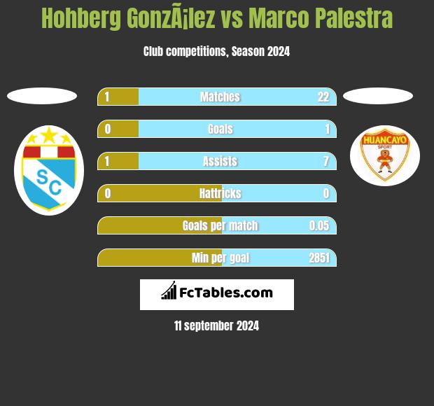 Hohberg GonzÃ¡lez vs Marco Palestra h2h player stats