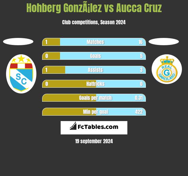 Hohberg GonzÃ¡lez vs Aucca Cruz h2h player stats