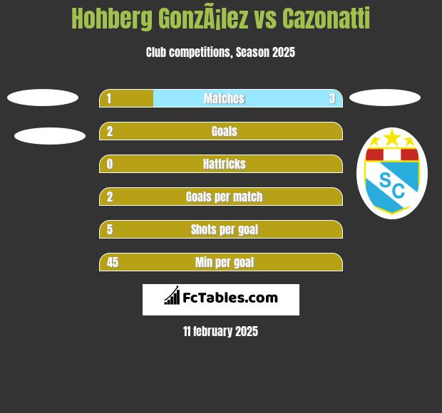 Hohberg GonzÃ¡lez vs Cazonatti h2h player stats