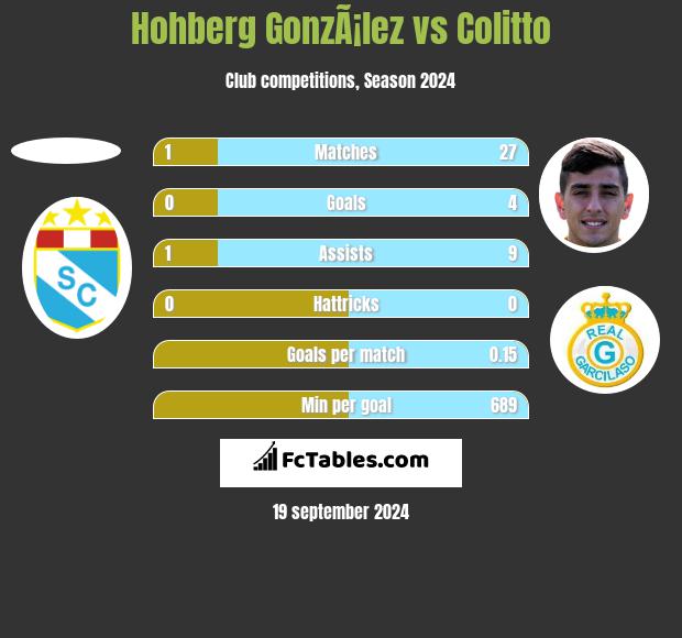 Hohberg GonzÃ¡lez vs Colitto h2h player stats