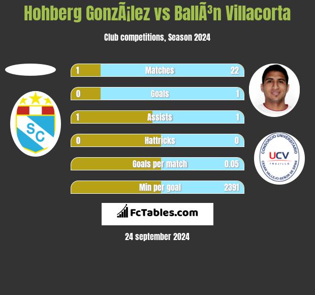 Hohberg GonzÃ¡lez vs BallÃ³n Villacorta h2h player stats