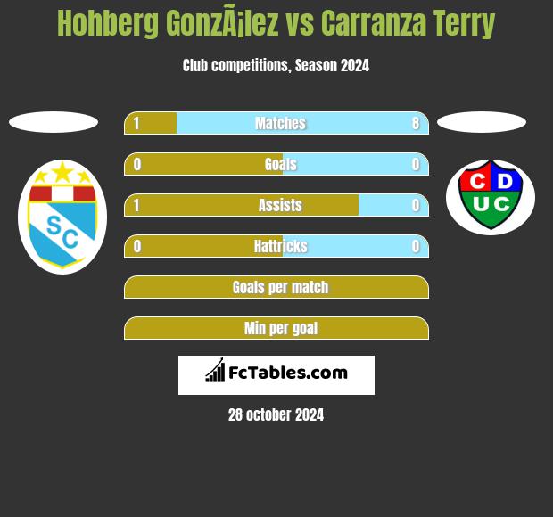 Hohberg GonzÃ¡lez vs Carranza Terry h2h player stats