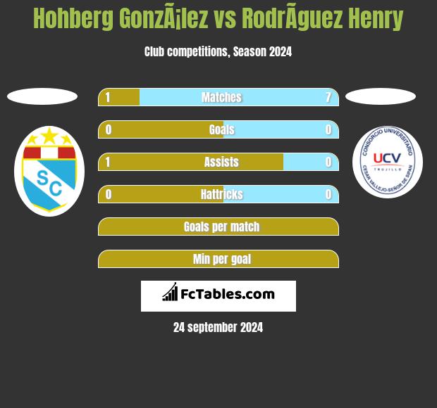 Hohberg GonzÃ¡lez vs RodrÃ­guez Henry h2h player stats