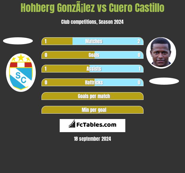 Hohberg GonzÃ¡lez vs Cuero Castillo h2h player stats