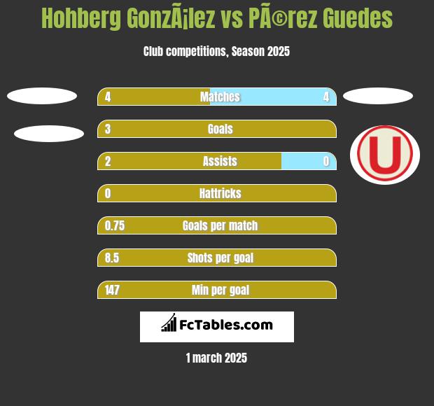 Hohberg GonzÃ¡lez vs PÃ©rez Guedes h2h player stats