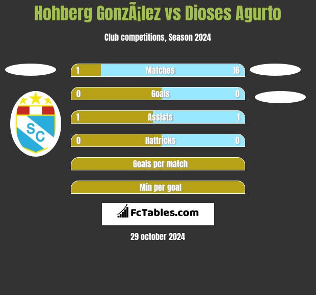 Hohberg GonzÃ¡lez vs Dioses Agurto h2h player stats