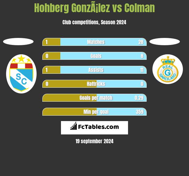 Hohberg GonzÃ¡lez vs Colman h2h player stats