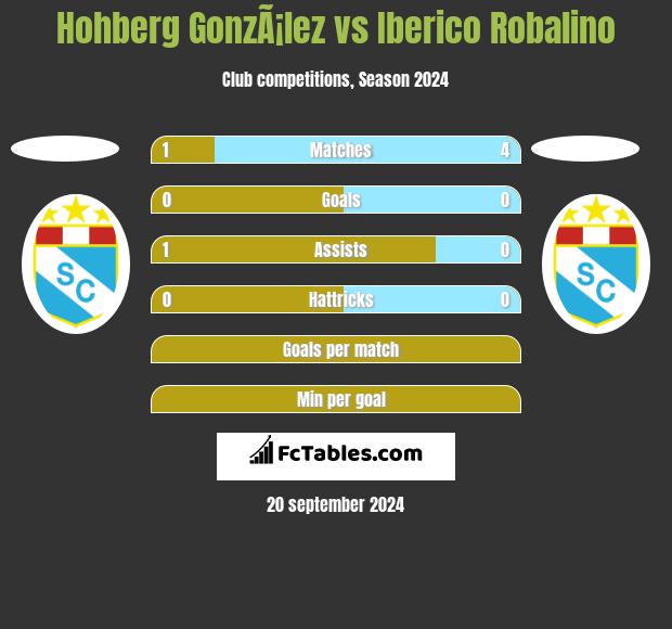 Hohberg GonzÃ¡lez vs Iberico Robalino h2h player stats