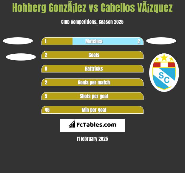 Hohberg GonzÃ¡lez vs Cabellos VÃ¡zquez h2h player stats