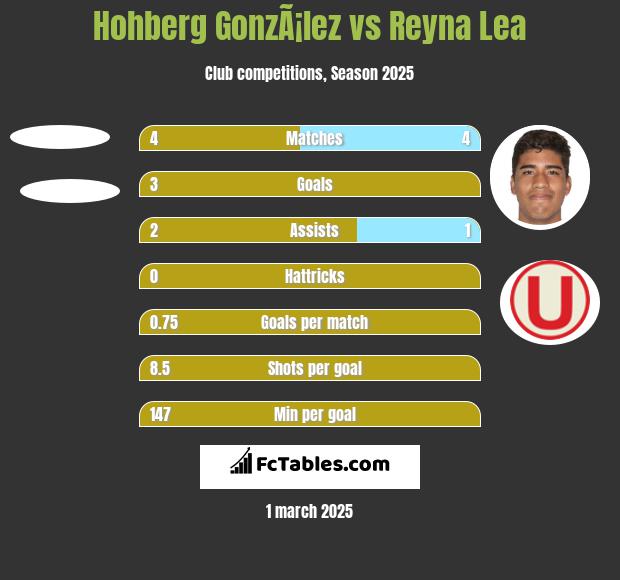 Hohberg GonzÃ¡lez vs Reyna Lea h2h player stats