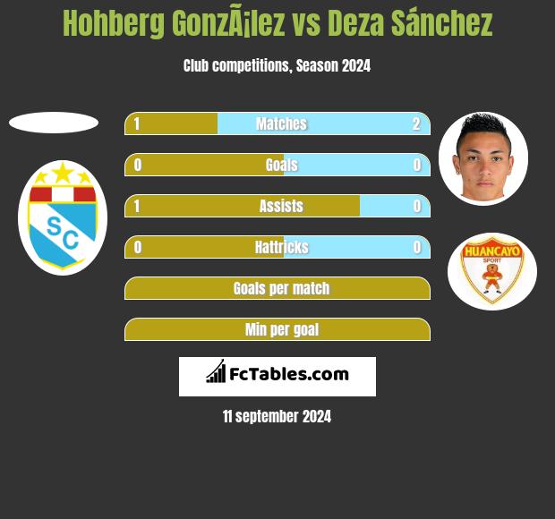 Hohberg GonzÃ¡lez vs Deza Sánchez h2h player stats