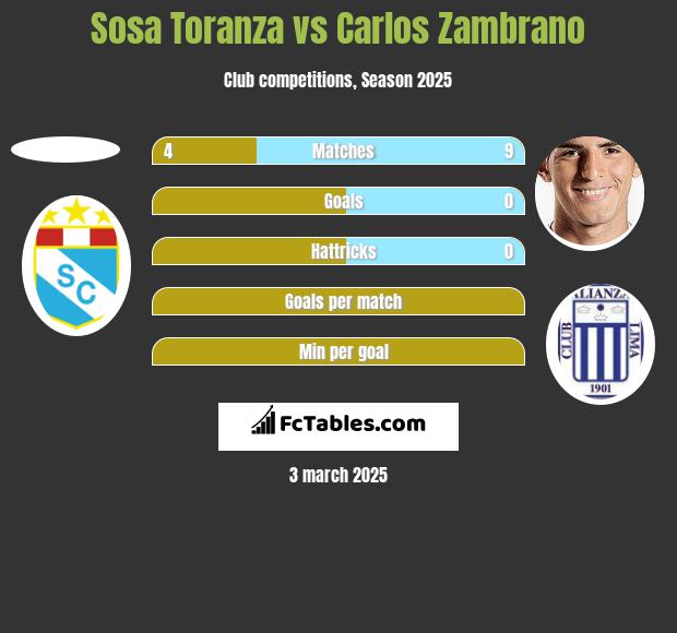 Sosa Toranza vs Carlos Zambrano h2h player stats