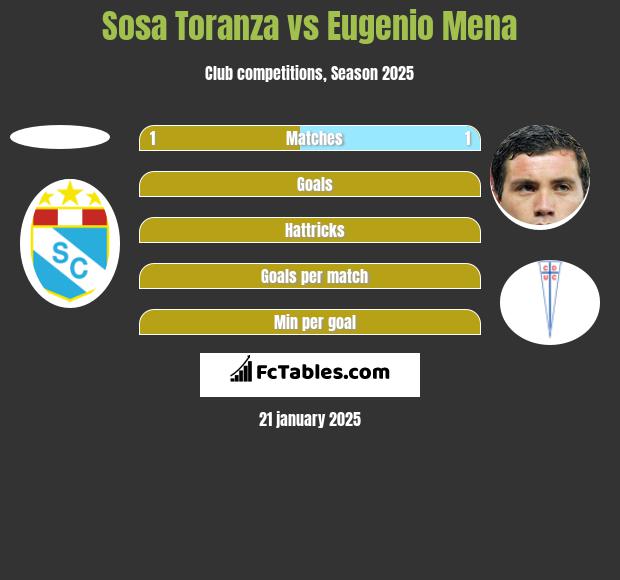 Sosa Toranza vs Eugenio Mena h2h player stats