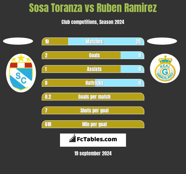 Sosa Toranza vs Ruben Ramirez h2h player stats