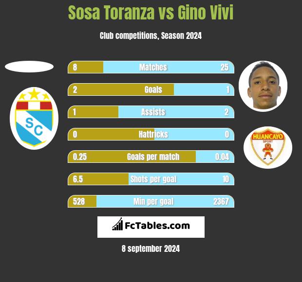 Sosa Toranza vs Gino Vivi h2h player stats