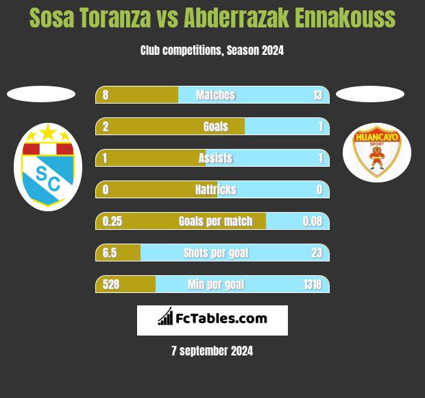 Sosa Toranza vs Abderrazak Ennakouss h2h player stats