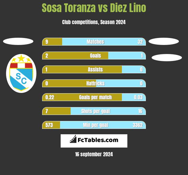 Sosa Toranza vs Diez Lino h2h player stats