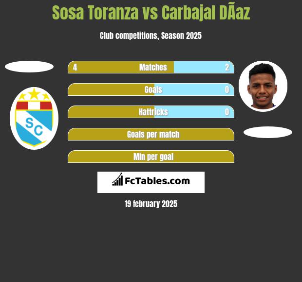 Sosa Toranza vs Carbajal DÃ­az h2h player stats