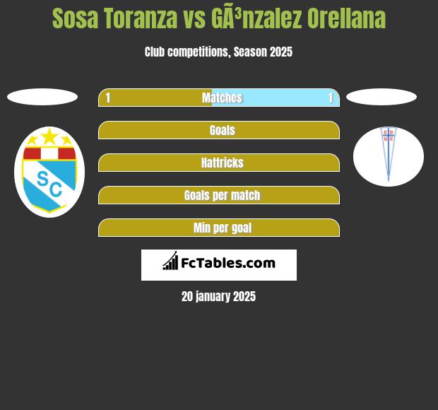 Sosa Toranza vs GÃ³nzalez Orellana h2h player stats