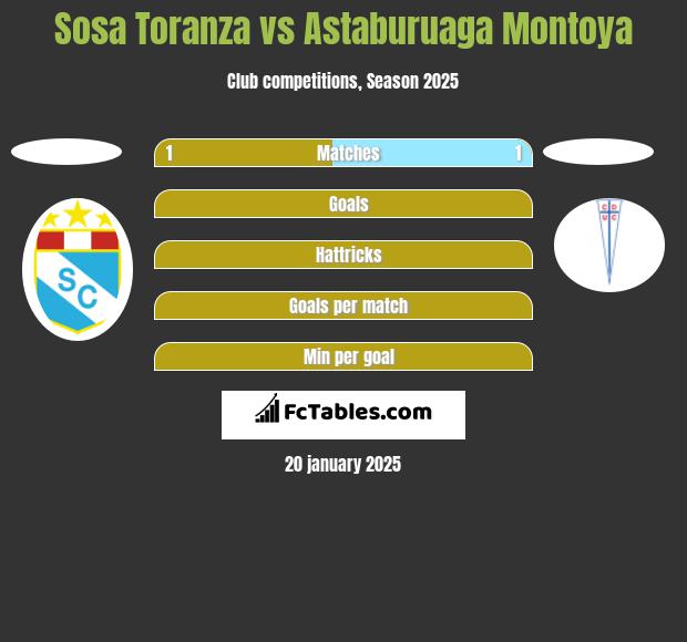 Sosa Toranza vs Astaburuaga Montoya h2h player stats