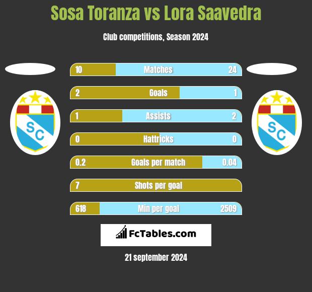 Sosa Toranza vs Lora Saavedra h2h player stats