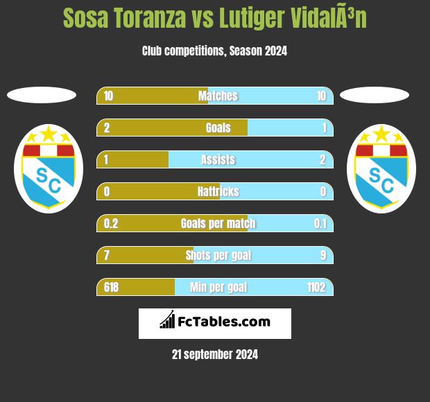 Sosa Toranza vs Lutiger VidalÃ³n h2h player stats