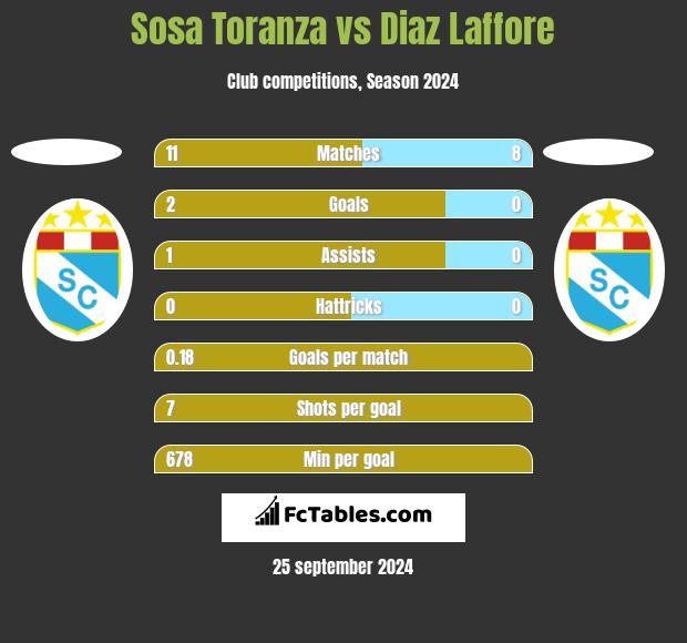 Sosa Toranza vs Diaz Laffore h2h player stats