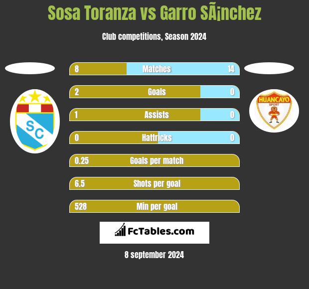 Sosa Toranza vs Garro SÃ¡nchez h2h player stats