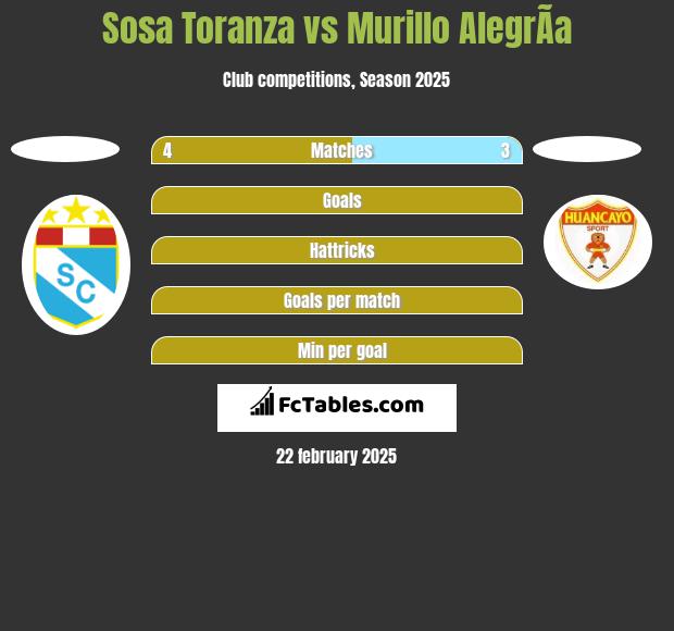 Sosa Toranza vs Murillo AlegrÃ­a h2h player stats