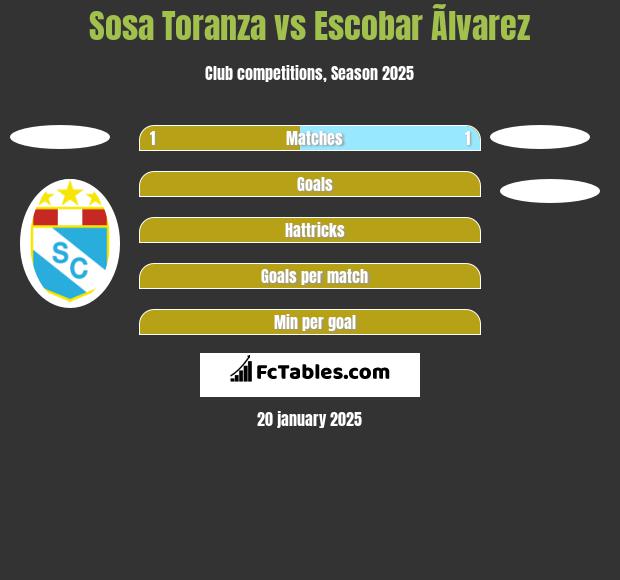 Sosa Toranza vs Escobar Ãlvarez h2h player stats