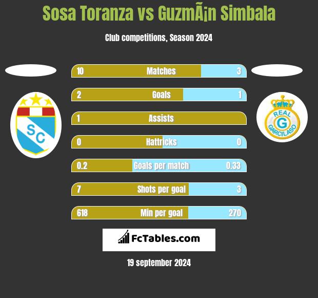 Sosa Toranza vs GuzmÃ¡n Simbala h2h player stats