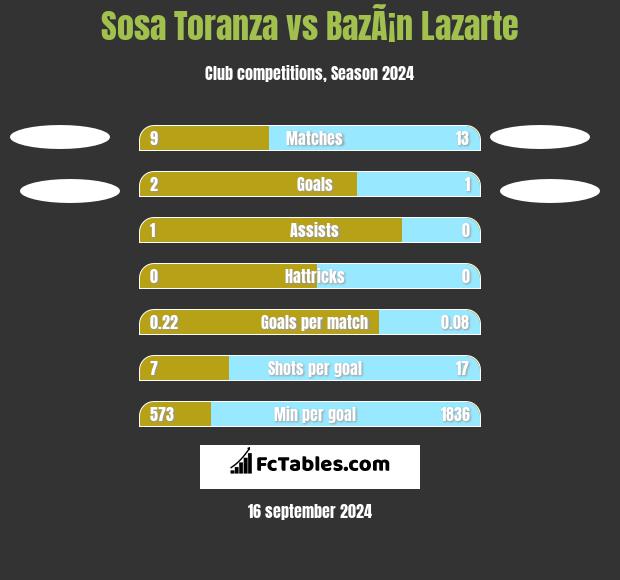 Sosa Toranza vs BazÃ¡n Lazarte h2h player stats