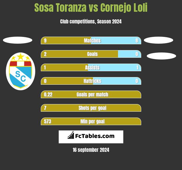 Sosa Toranza vs Cornejo Loli h2h player stats