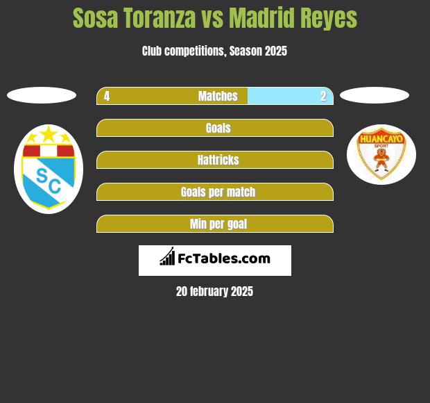 Sosa Toranza vs Madrid Reyes h2h player stats