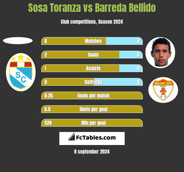 Sosa Toranza vs Barreda Bellido h2h player stats