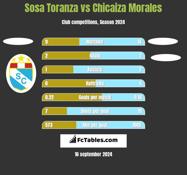 Sosa Toranza vs Chicaiza Morales h2h player stats