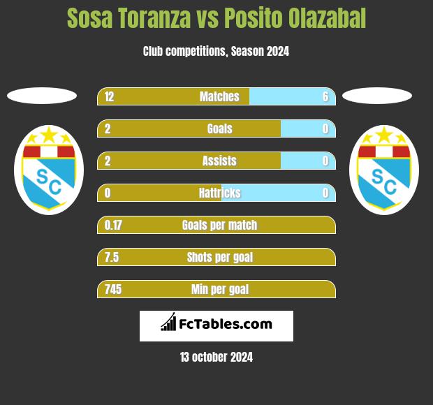 Sosa Toranza vs Posito Olazabal h2h player stats