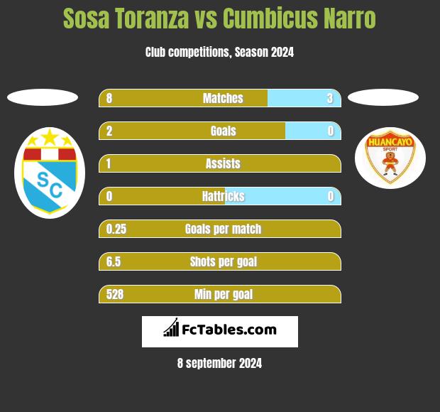 Sosa Toranza vs Cumbicus Narro h2h player stats