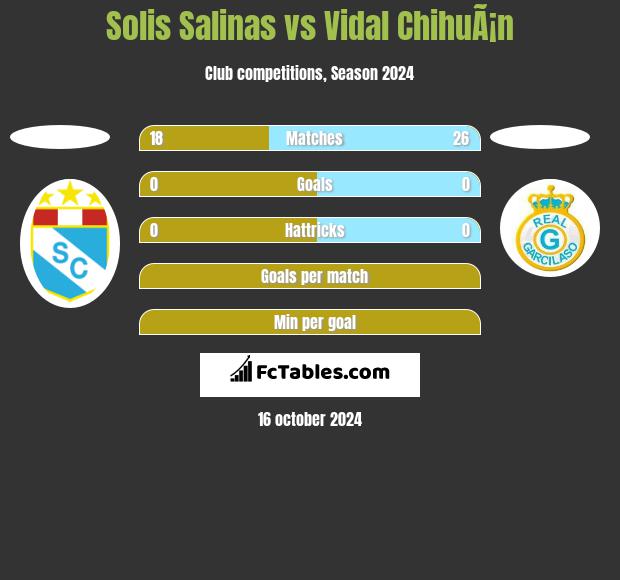 Solis Salinas vs Vidal ChihuÃ¡n h2h player stats