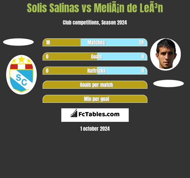 Solis Salinas vs MeliÃ¡n de LeÃ³n h2h player stats