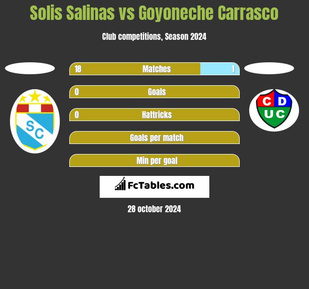 Solis Salinas vs Goyoneche Carrasco h2h player stats