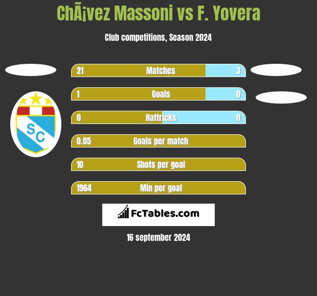 ChÃ¡vez Massoni vs F. Yovera h2h player stats