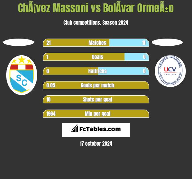 ChÃ¡vez Massoni vs BolÃ­var OrmeÃ±o h2h player stats