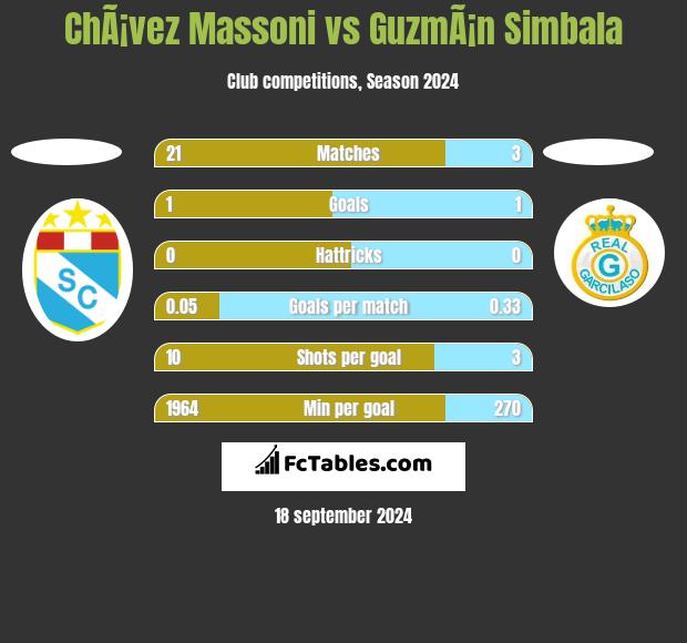 ChÃ¡vez Massoni vs GuzmÃ¡n Simbala h2h player stats