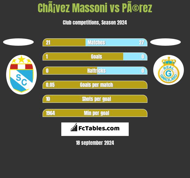 ChÃ¡vez Massoni vs PÃ©rez h2h player stats