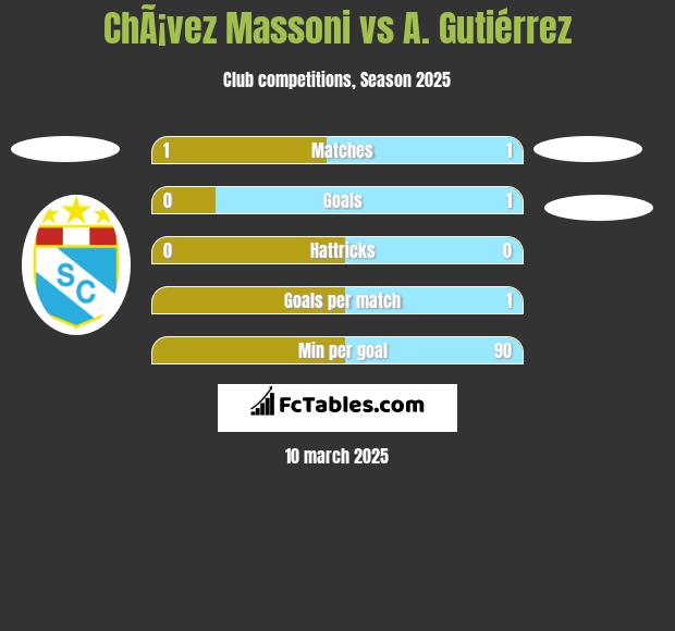 ChÃ¡vez Massoni vs A. Gutiérrez h2h player stats