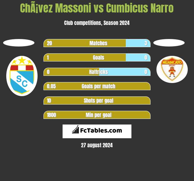 ChÃ¡vez Massoni vs Cumbicus Narro h2h player stats