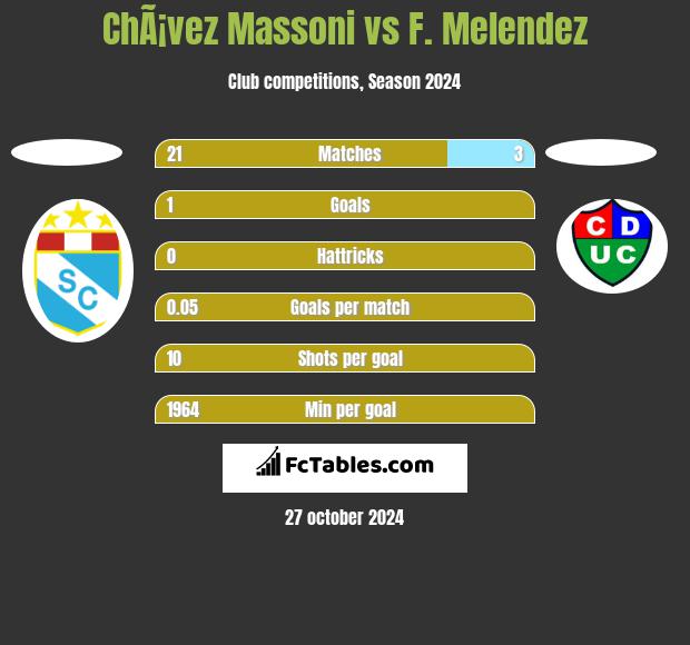 ChÃ¡vez Massoni vs F. Melendez h2h player stats