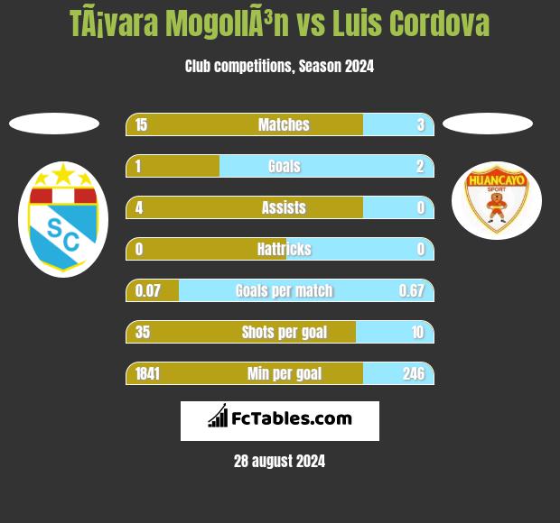 TÃ¡vara MogollÃ³n vs Luis Cordova h2h player stats