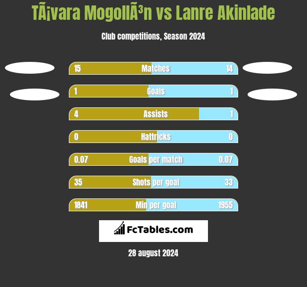 TÃ¡vara MogollÃ³n vs Lanre Akinlade h2h player stats